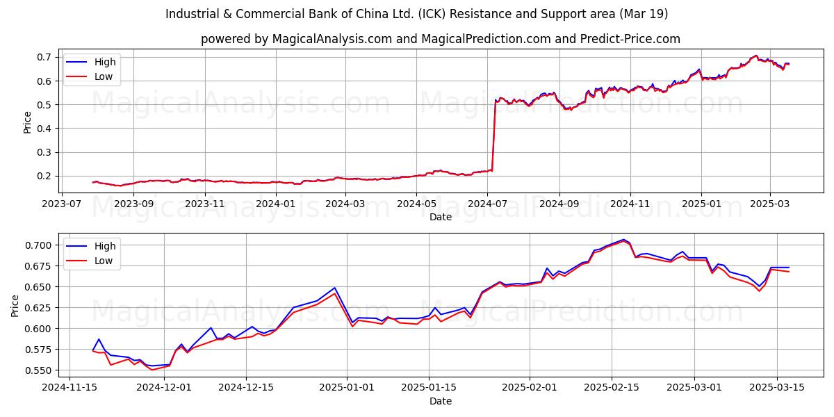  Industrial & Commercial Bank of China Ltd. (ICK) Support and Resistance area (01 Mar) 