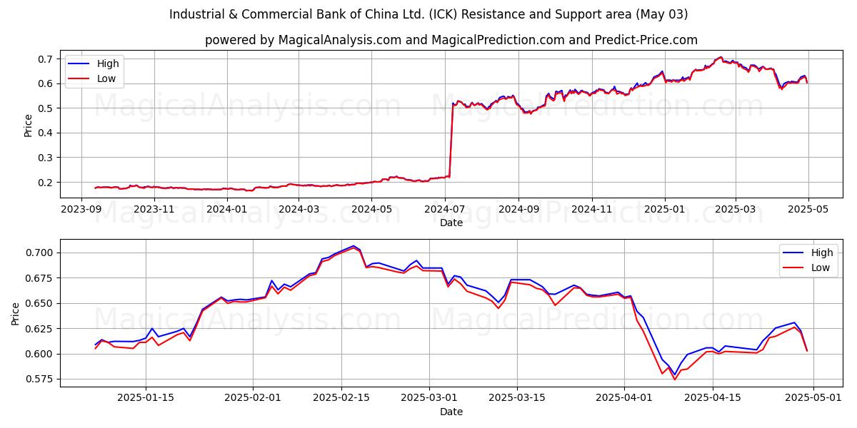 Industrial & Commercial Bank of China Ltd. (ICK) Support and Resistance area (03 May) Industrial & Commercial Bank of China Ltd. (ICK) Support and Resistance area (03 May)