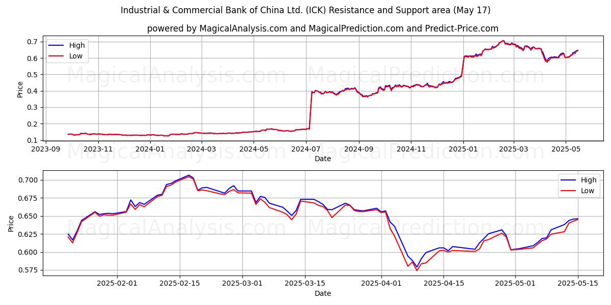  Industrial & Commercial Bank of China Ltd. (ICK) Support and Resistance area (17 May) 