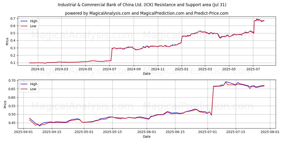  Industrial & Commercial Bank of China Ltd. (ICK) Support and Resistance area (29 Jul) 