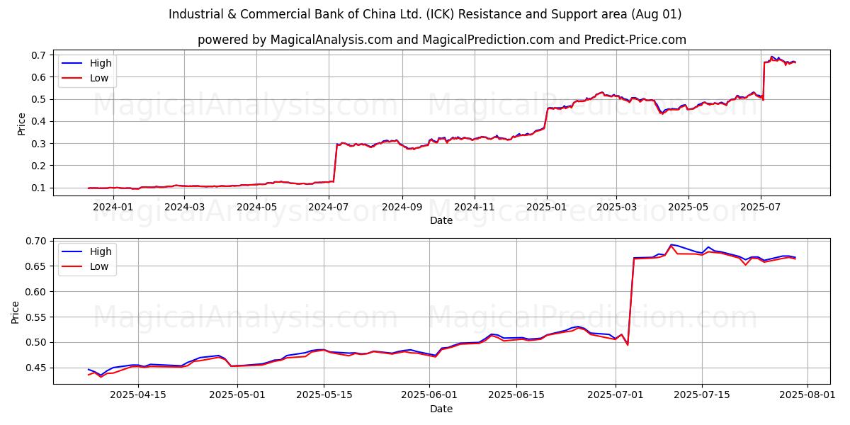  Industrial & Commercial Bank of China Ltd. (ICK) Support and Resistance area (31 Jul) 