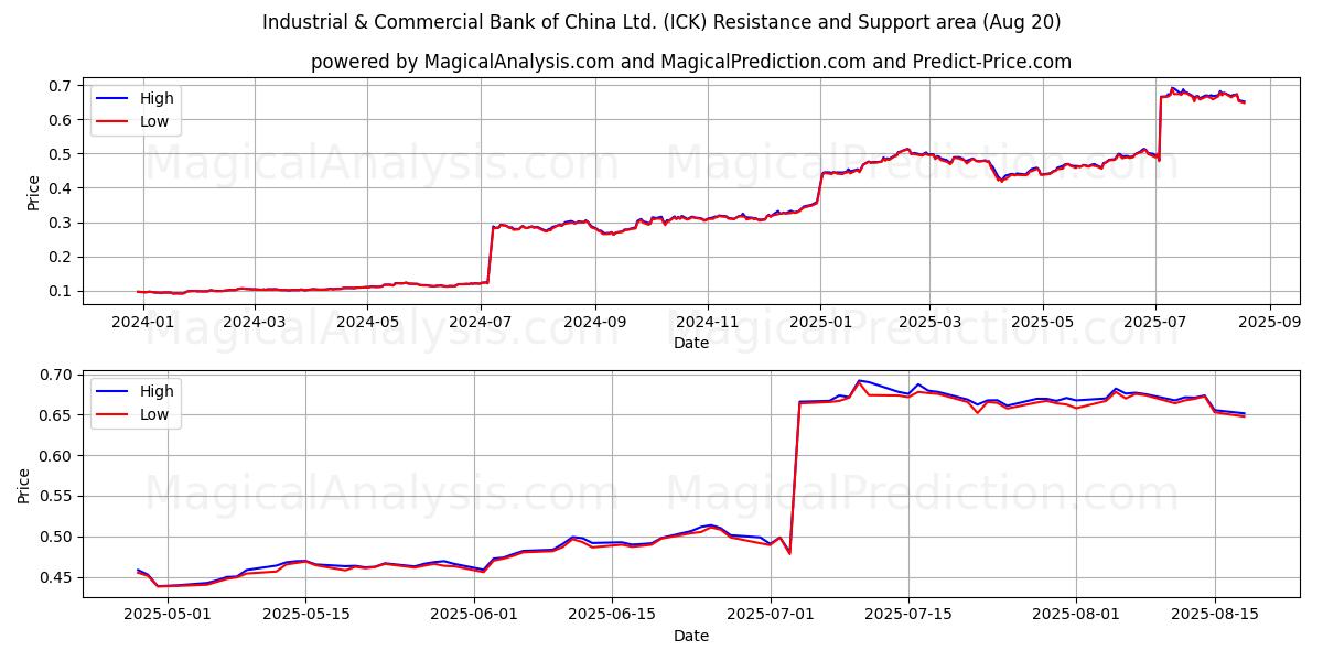  Industrial & Commercial Bank of China Ltd. (ICK) Support and Resistance area (19 Aug) 
