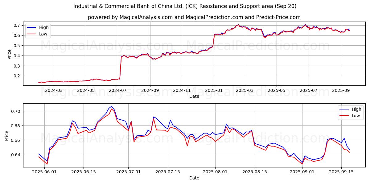  Industrial & Commercial Bank of China Ltd. (ICK) Support and Resistance area (19 Sep) 
