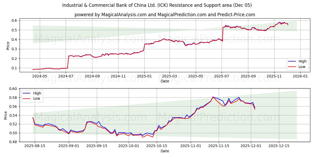  Industrial & Commercial Bank of China Ltd. (ICK) Support and Resistance area (04 Dec) 