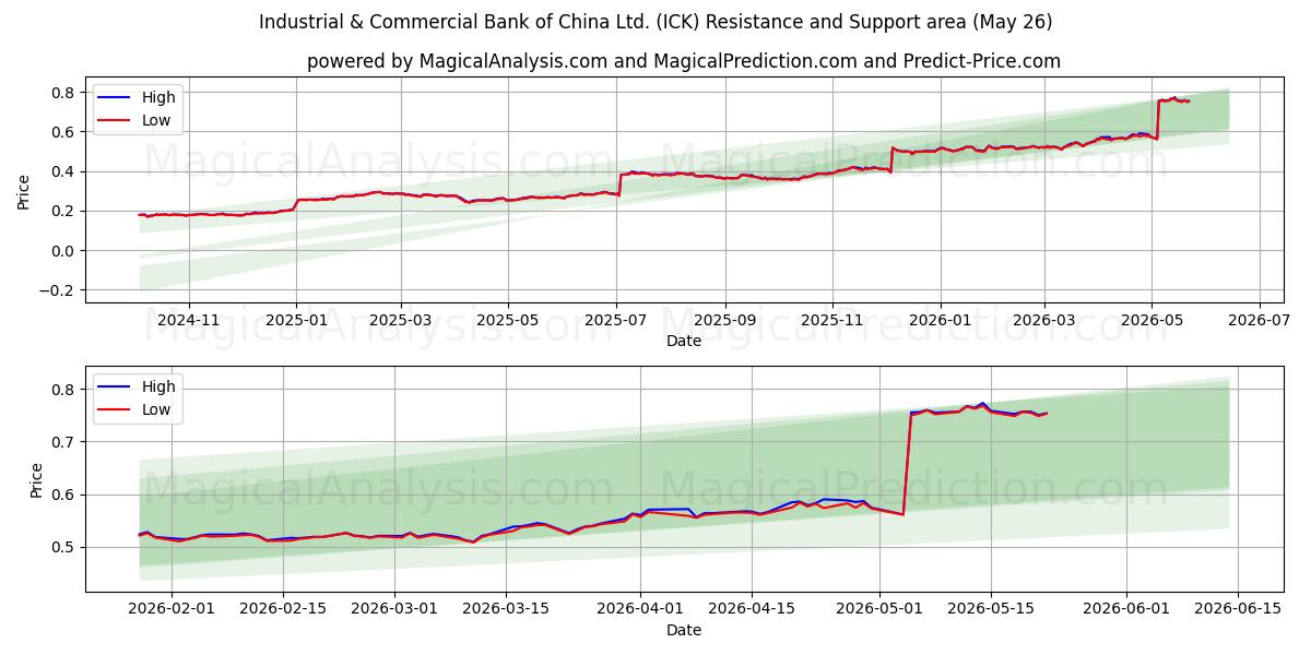  Industrial & Commercial Bank of China Ltd. (ICK) Support and Resistance area (25 May) 