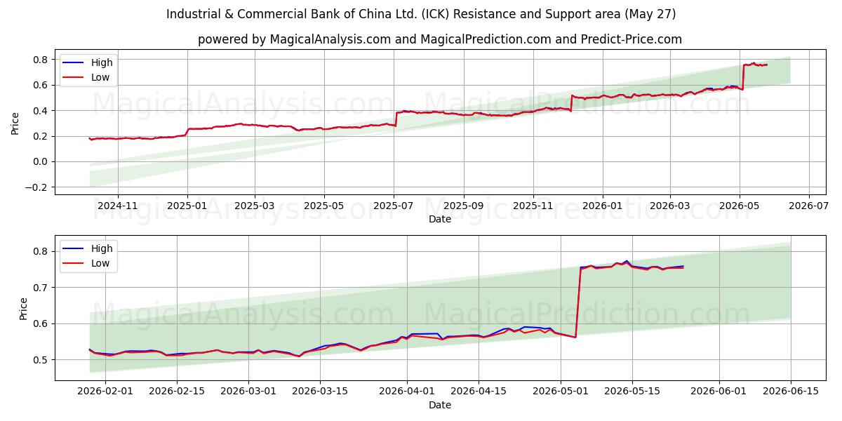  Industrial & Commercial Bank of China Ltd. (ICK) Support and Resistance area (26 May) 