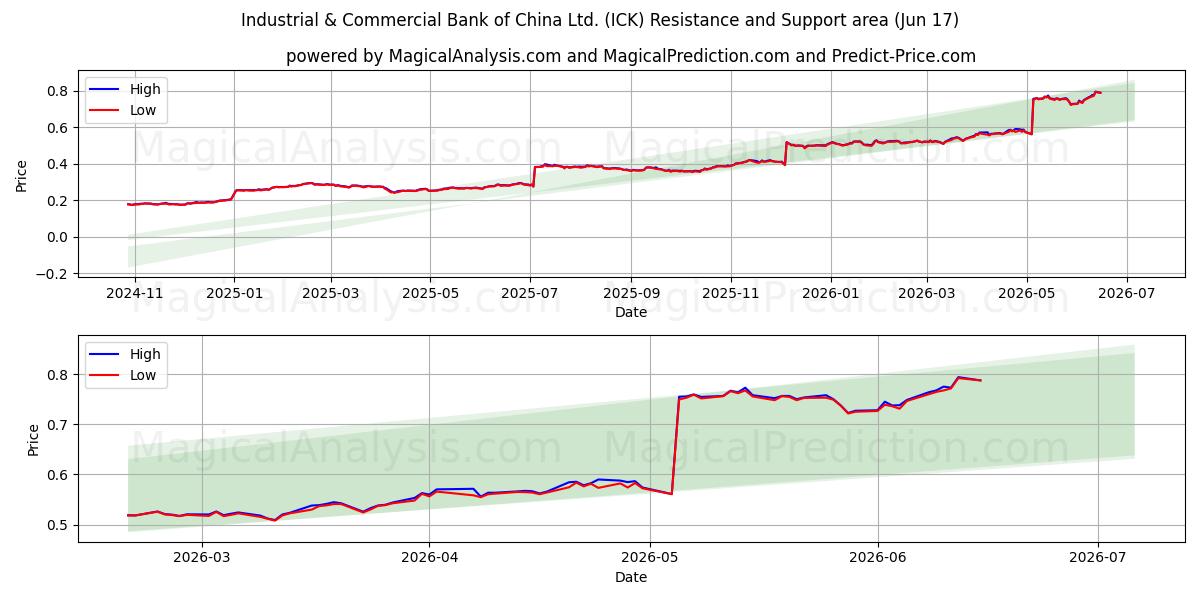  Industrial & Commercial Bank of China Ltd. (ICK) Support and Resistance area (16 Jun) 