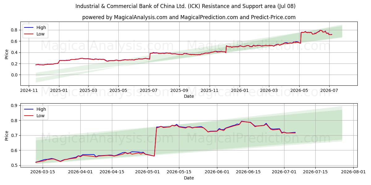  Industrial & Commercial Bank of China Ltd. (ICK) Support and Resistance area (07 Jul) 