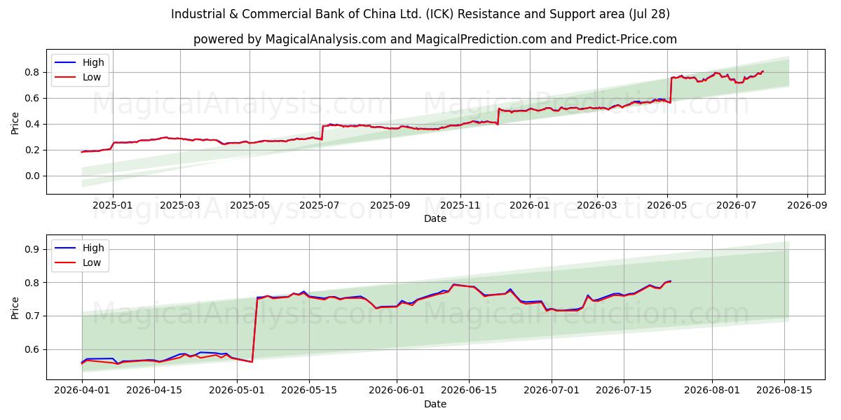  Industrial & Commercial Bank of China Ltd. (ICK) Support and Resistance area (27 Jul) 