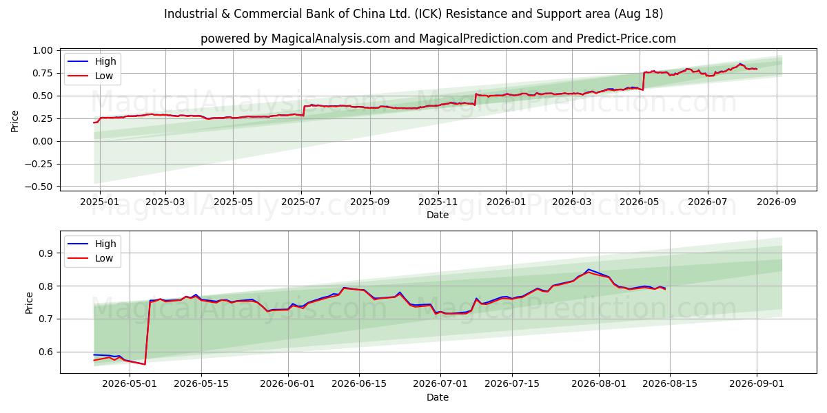  Industrial & Commercial Bank of China Ltd. (ICK) Support and Resistance area (17 Aug) 