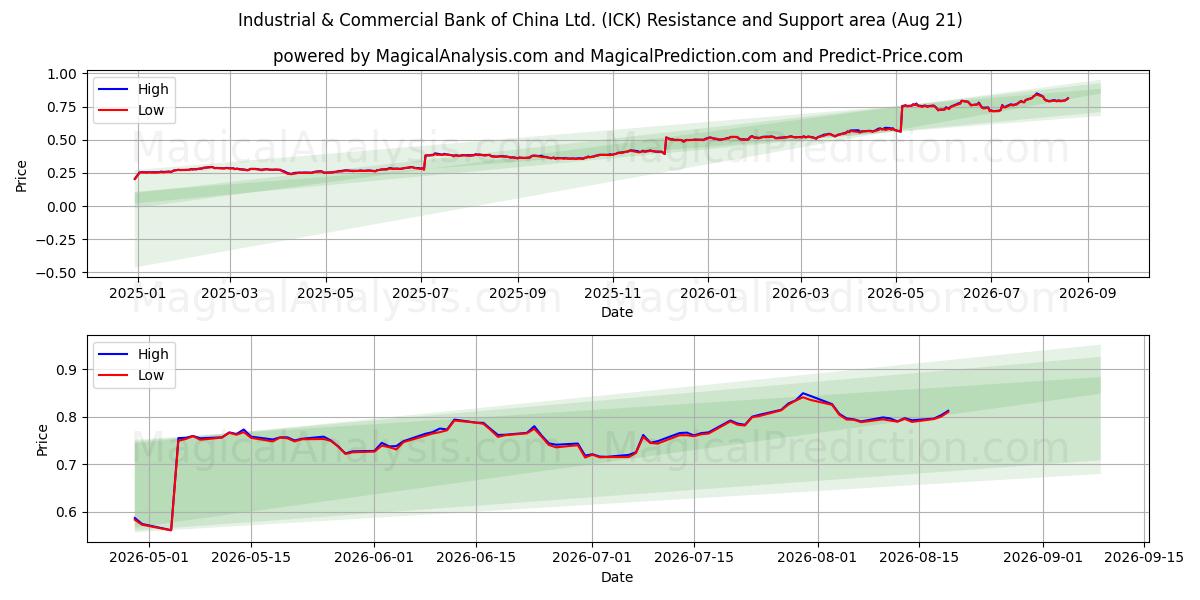  Industrial & Commercial Bank of China Ltd. (ICK) Support and Resistance area (20 Aug) 