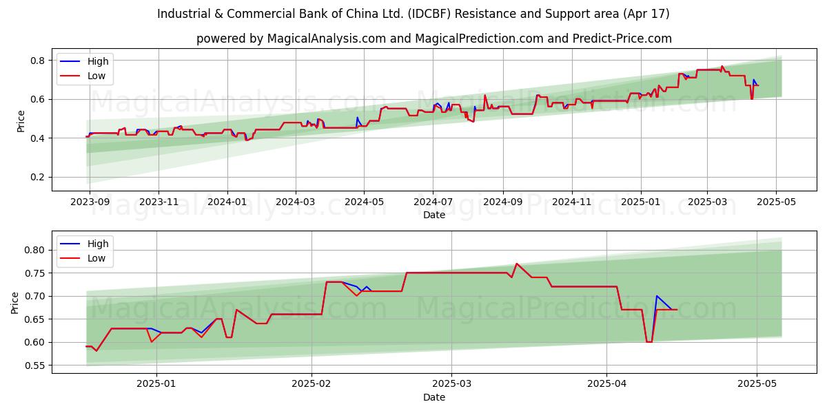  Industrial & Commercial Bank of China Ltd. (IDCBF) Support and Resistance area (17 Apr) 