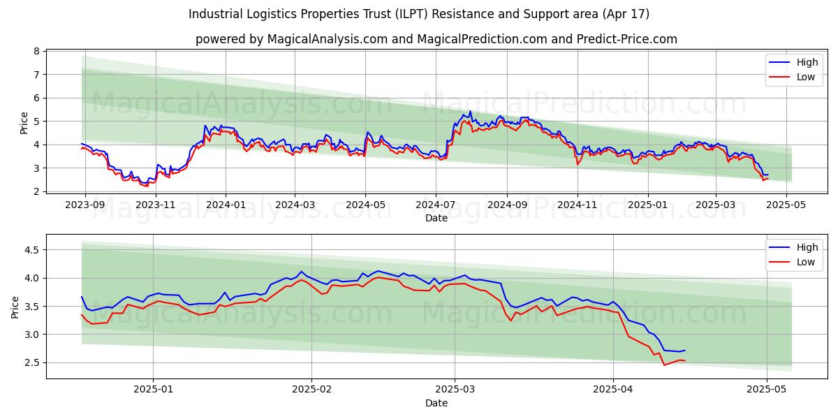  Industrial Logistics Properties Trust (ILPT) Support and Resistance area (17 Apr) 