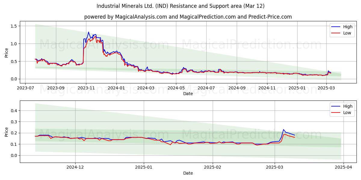  Industrial Minerals Ltd. (IND) Support and Resistance area (12 Mar) 