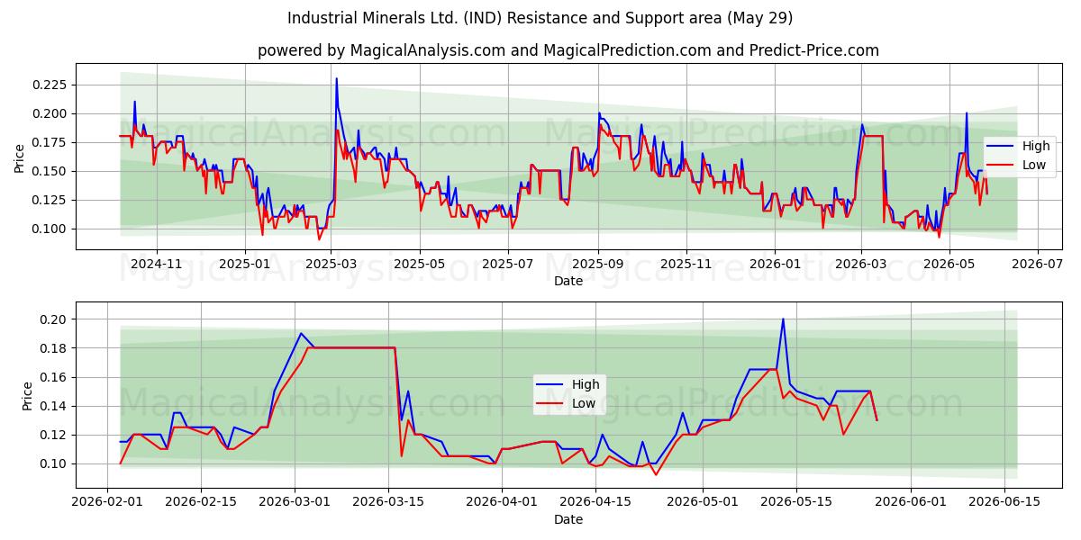  Industrial Minerals Ltd. (IND) Support and Resistance area (28 May) 
