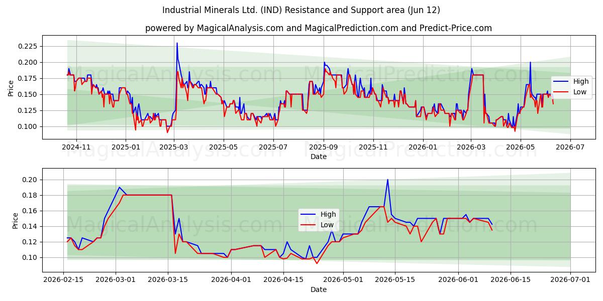  Industrial Minerals Ltd. (IND) Support and Resistance area (11 Jun) 