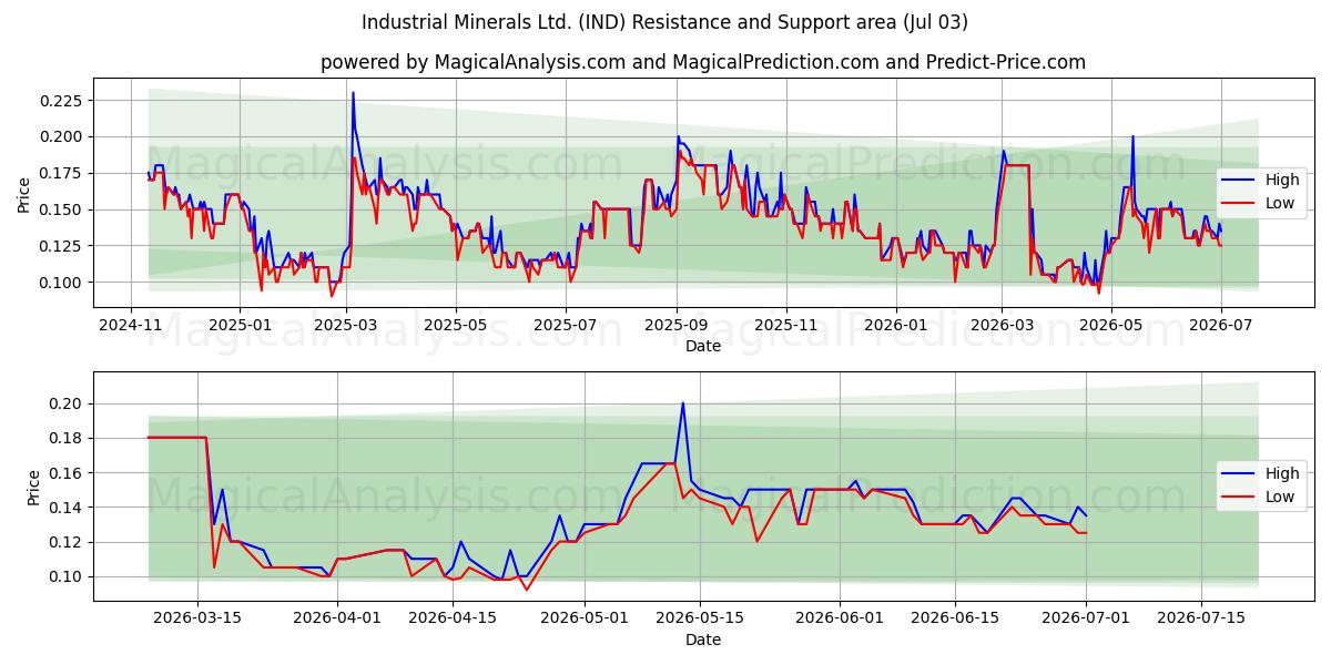  Industrial Minerals Ltd. (IND) Support and Resistance area (02 Jul) 