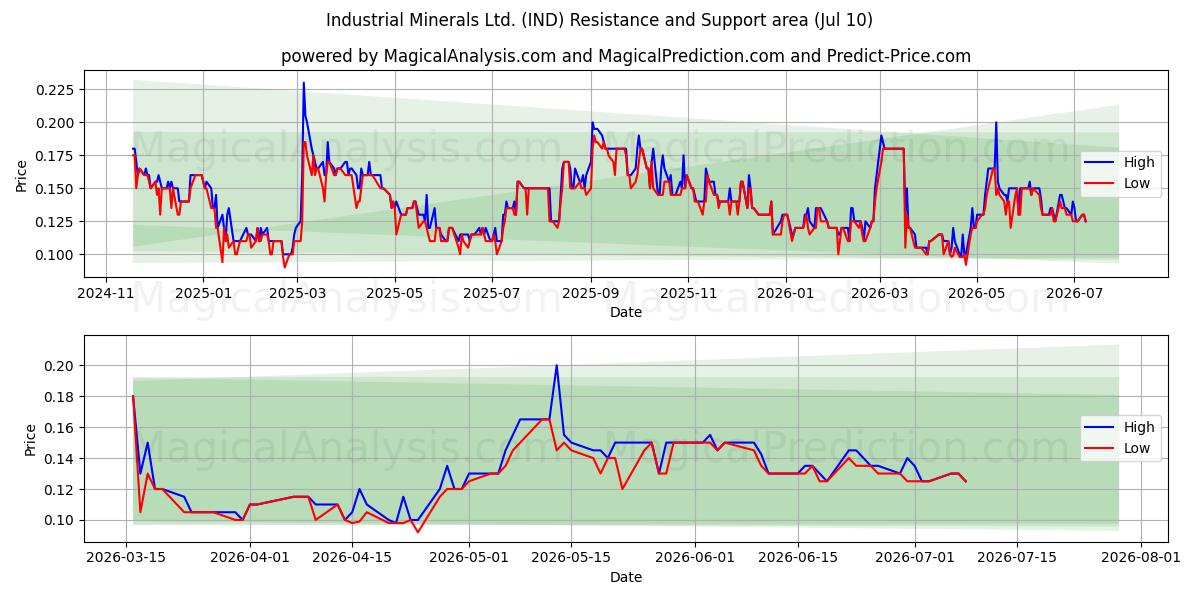  Industrial Minerals Ltd. (IND) Support and Resistance area (09 Jul) 