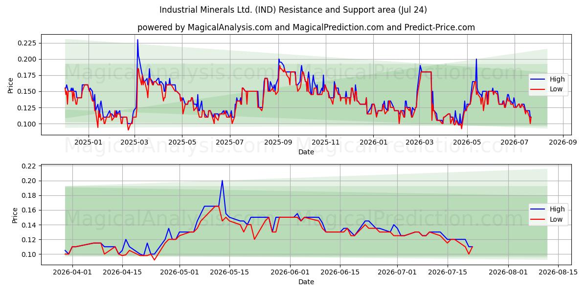  Industrial Minerals Ltd. (IND) Support and Resistance area (23 Jul) 