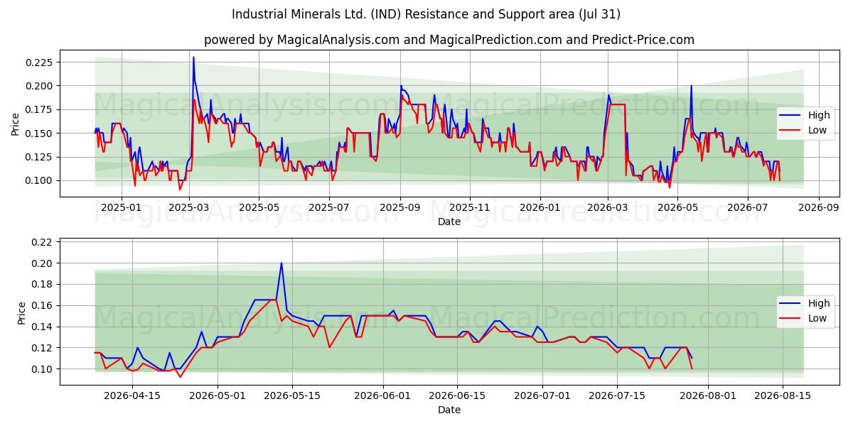  Industrial Minerals Ltd. (IND) Support and Resistance area (30 Jul) 
