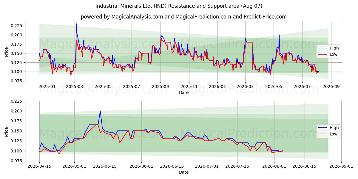 Industrial Minerals Ltd. (IND) Support and Resistance area (06 Aug) 