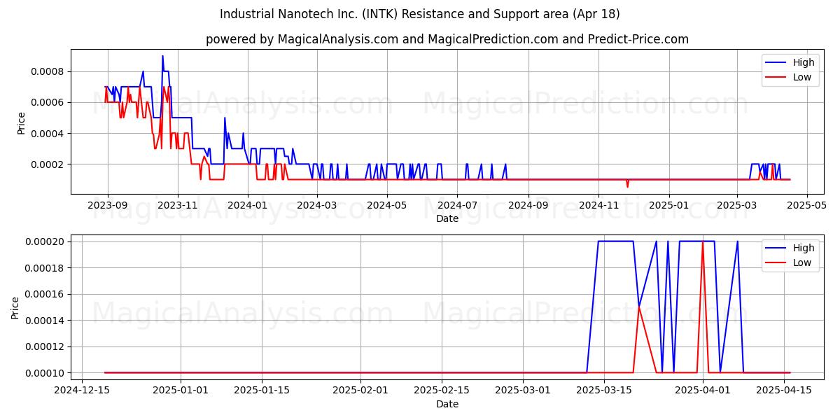  Industrial Nanotech Inc. (INTK) Support and Resistance area (18 Apr) 