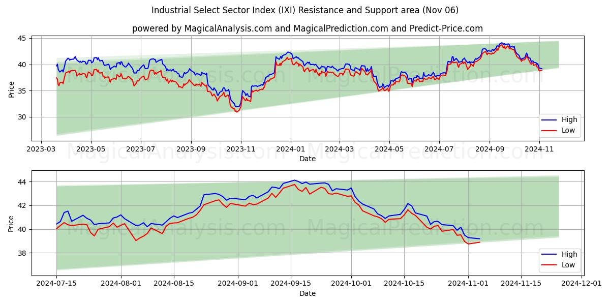  Industrial Select Sector Index (IXI) Support and Resistance area (05 Nov) 