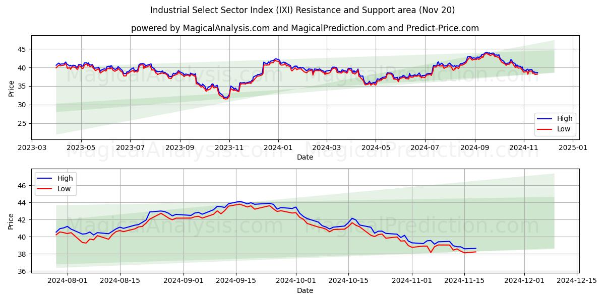  Industrial Select Sector Index (IXI) Support and Resistance area (20 Nov) 