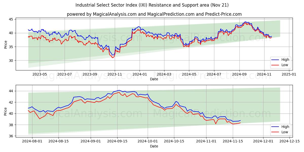  Industrial Select Sector Index (IXI) Support and Resistance area (21 Nov) 