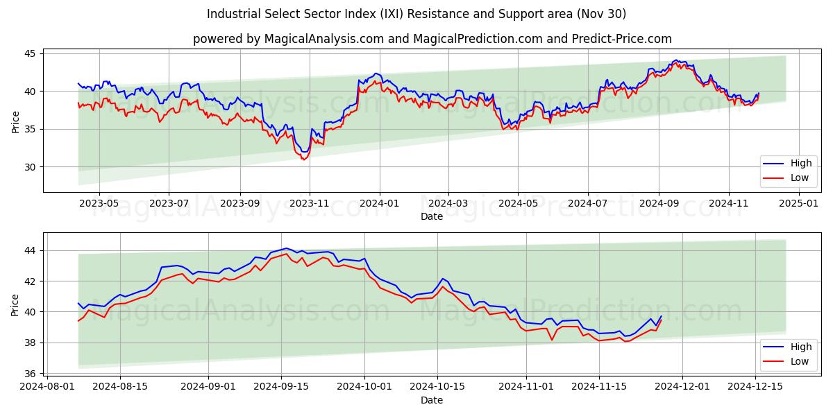  産業選択セクター指数 (IXI) Support and Resistance area (30 Nov) 