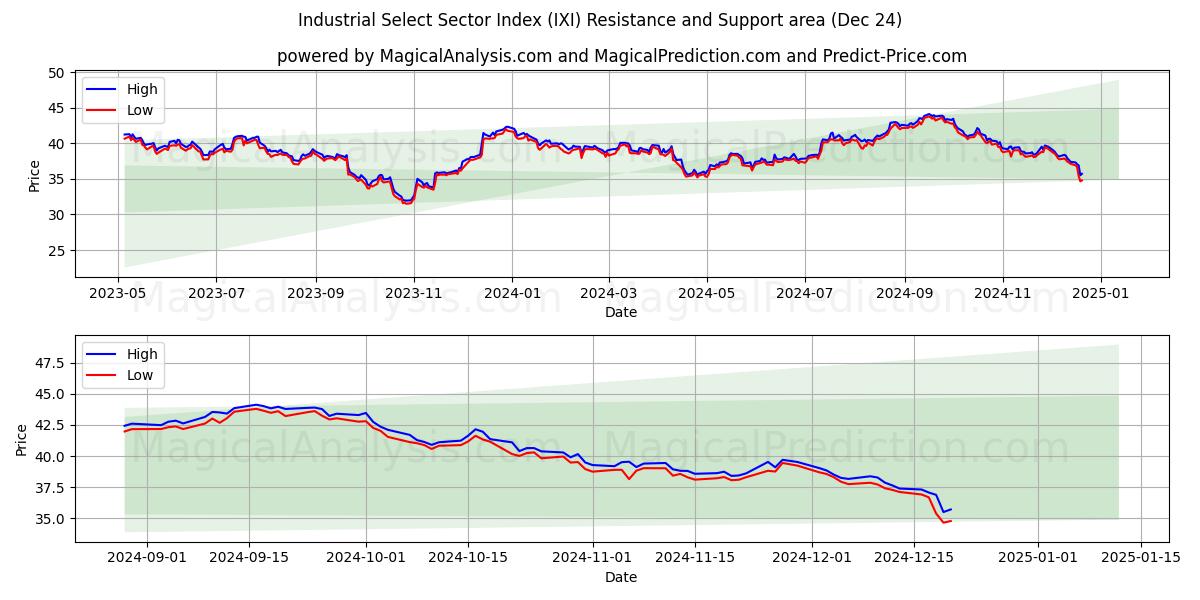  Industrial Select Sector Index (IXI) Support and Resistance area (24 Dec) 