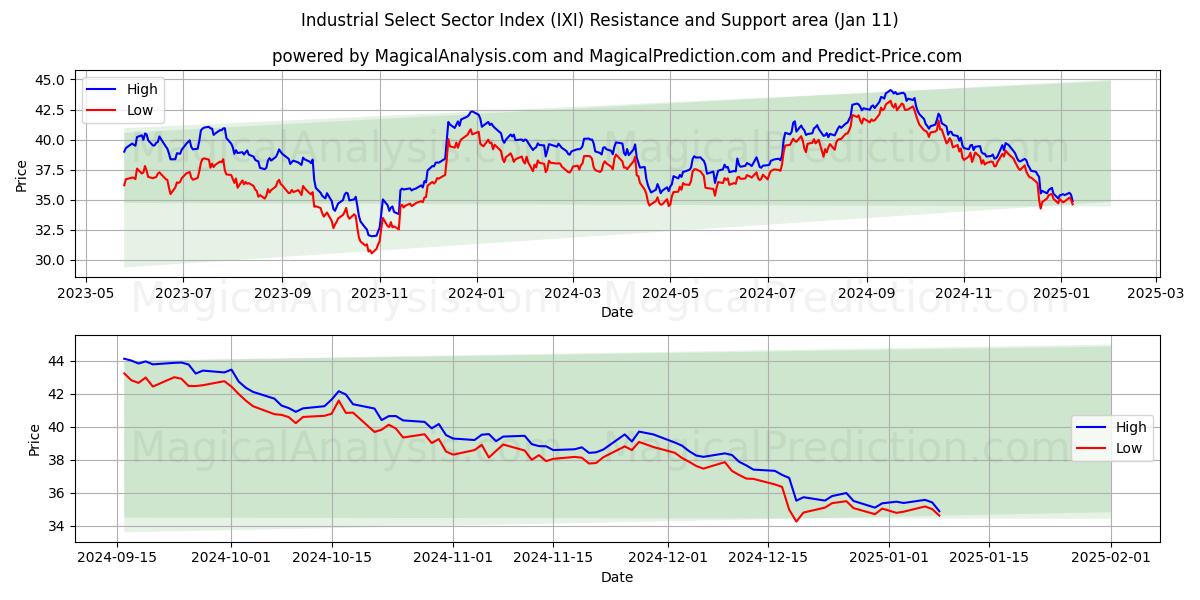  Índice do Setor Seleto Industrial (IXI) Support and Resistance area (09 Jan) 