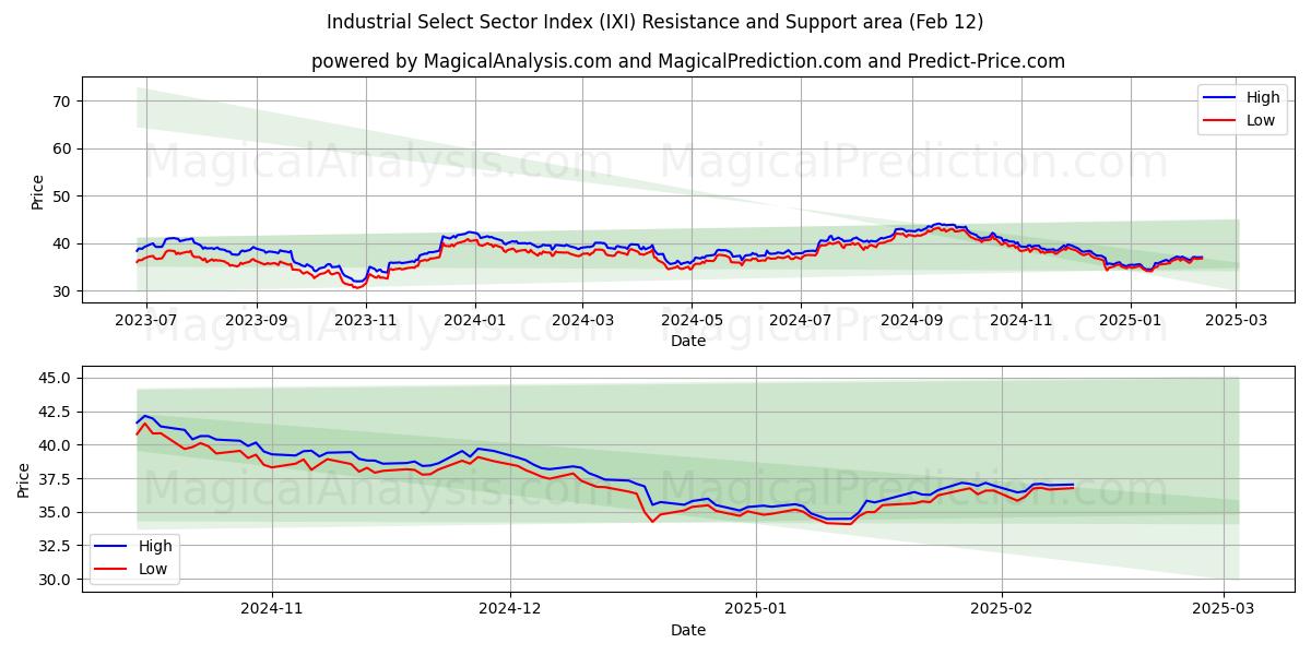  Industrial Select Sector Index (IXI) Support and Resistance area (28 Jan) 