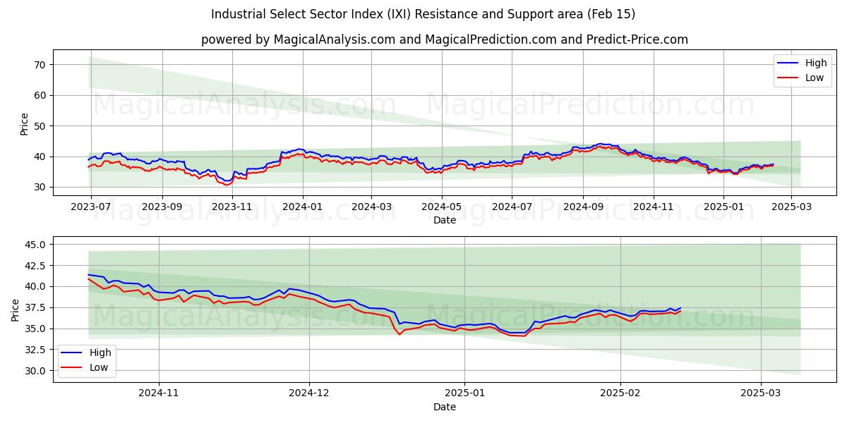  Índice do Setor Seleto Industrial (IXI) Support and Resistance area (15 Feb) 