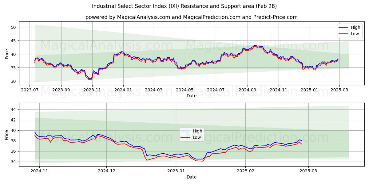  Industrielt udvalgt sektorindeks (IXI) Support and Resistance area (28 Feb) 