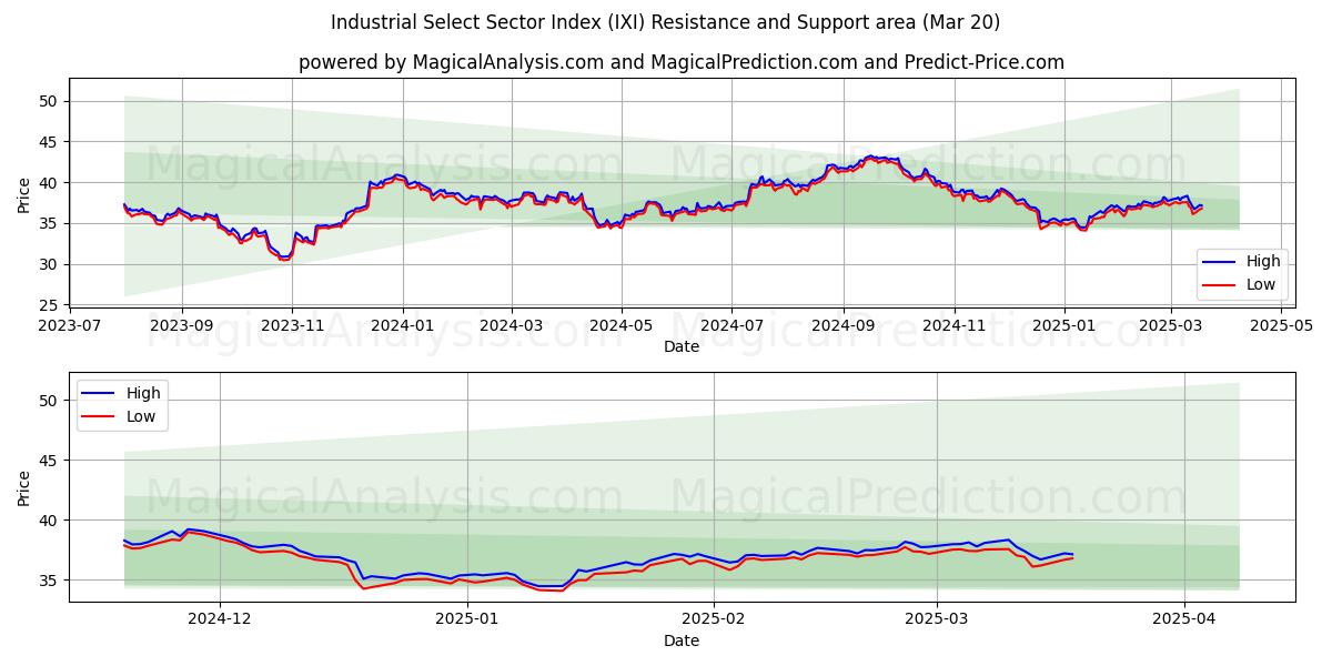  産業選択セクター指数 (IXI) Support and Resistance area (20 Mar) 