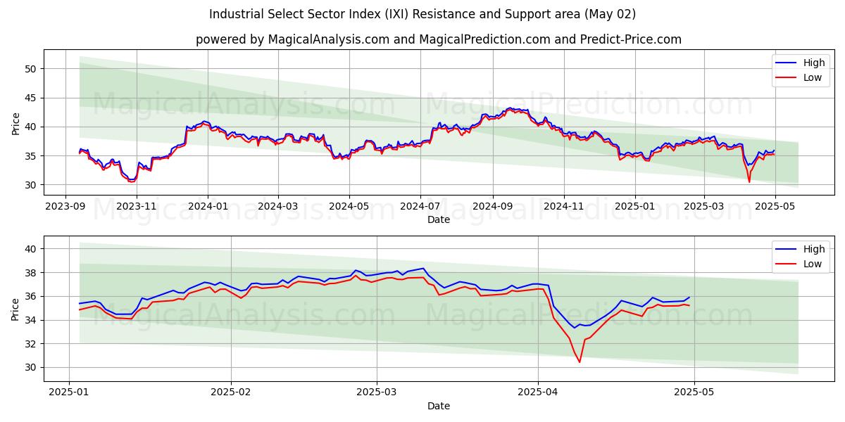  Endüstriyel Seçilmiş Sektör Endeksi (IXI) Support and Resistance area (02 May) 