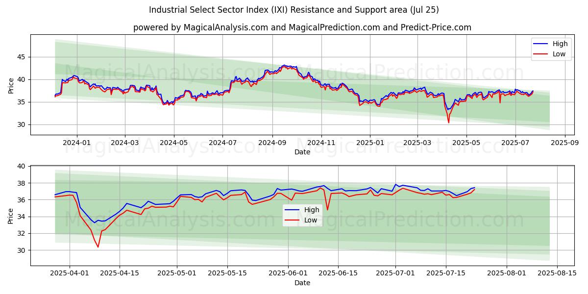 산업 선별 부문 지수 (IXI) Support and Resistance area (24 Jul) 