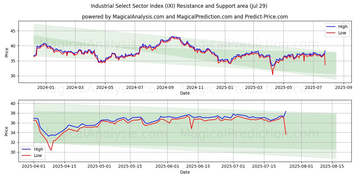  شاخص بخش انتخاب صنعتی (IXI) Support and Resistance area (25 Jul) 