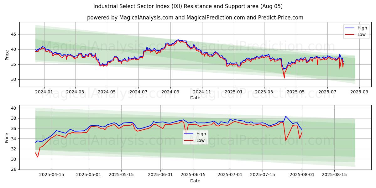  Índice do Setor Seleto Industrial (IXI) Support and Resistance area (31 Jul) 