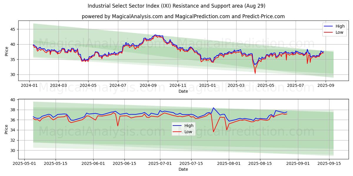  Industrie-Auswahlsektorindex (IXI) Support and Resistance area (28 Aug) 