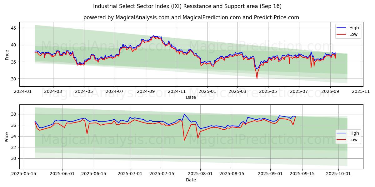  Industrielt udvalgt sektorindeks (IXI) Support and Resistance area (15 Sep) 
