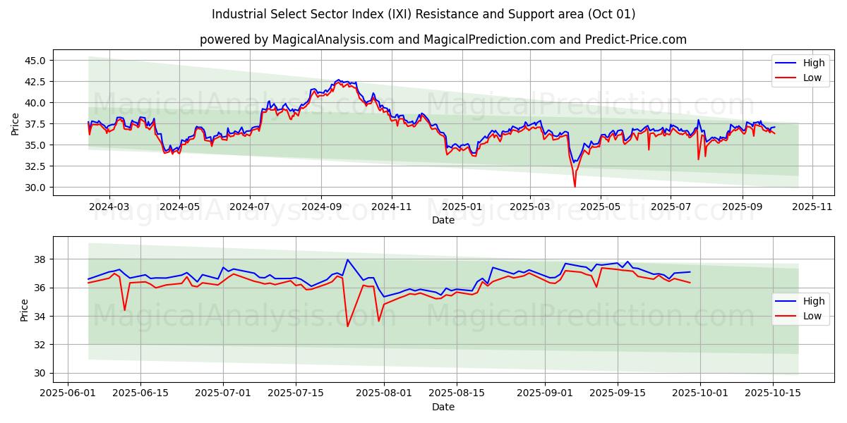  Индекс отдельных секторов промышленности (IXI) Support and Resistance area (30 Sep) 