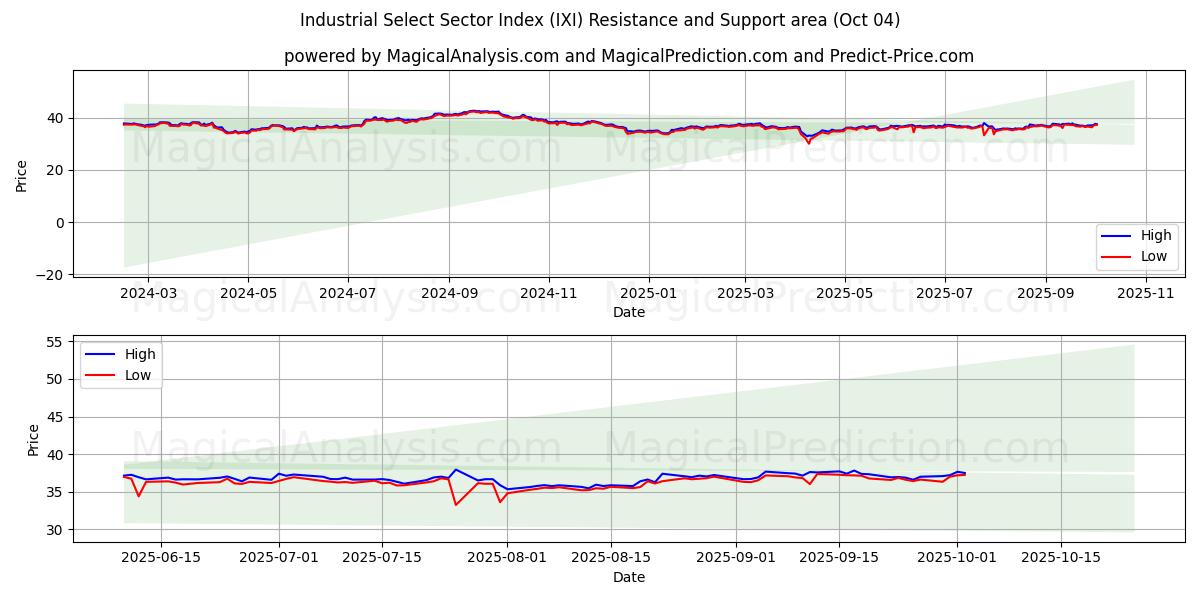  Industrielt udvalgt sektorindeks (IXI) Support and Resistance area (03 Oct) 