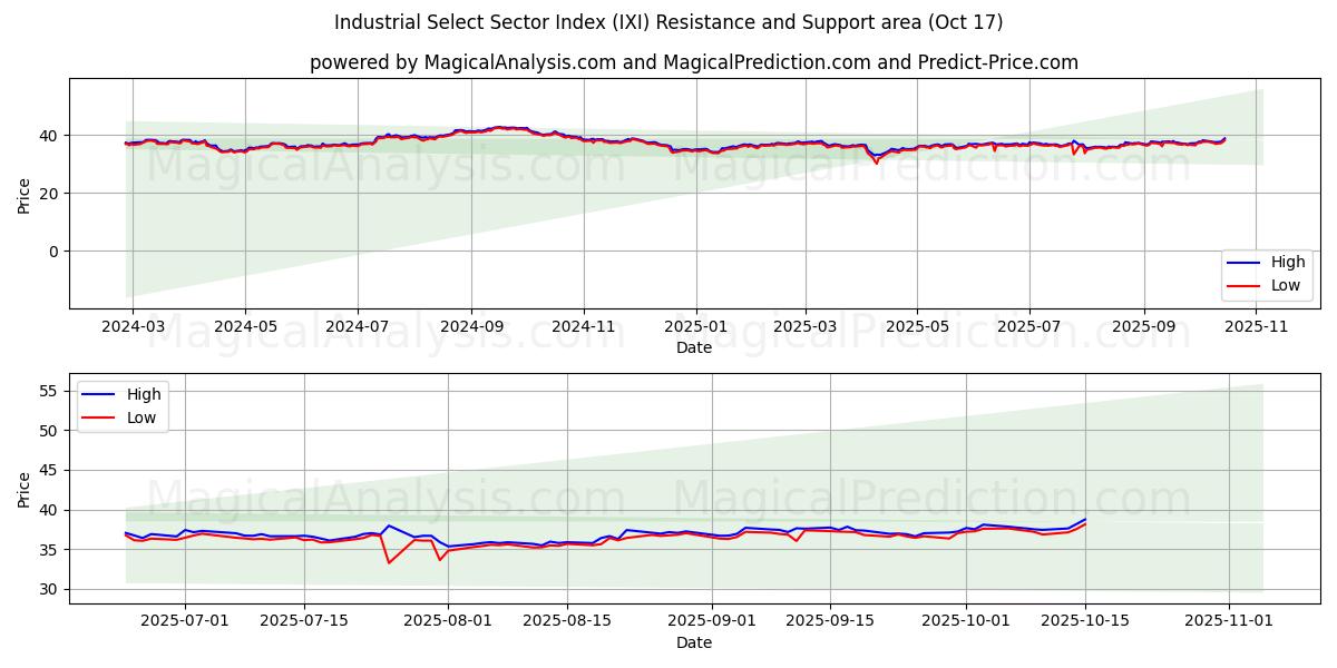 Industrial Select Sector Index (IXI) Support and Resistance area (16 Oct) Industrial Select Sector Index (IXI) Support and Resistance area (16 Oct)