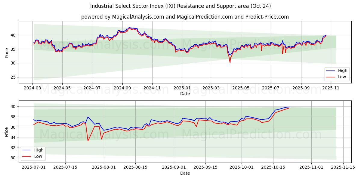Industrie-Auswahlsektorindex (IXI) Support and Resistance area (23 Oct)   Industrie-Auswahlsektorindex (IXI) Support and Resistance area (23 Oct)