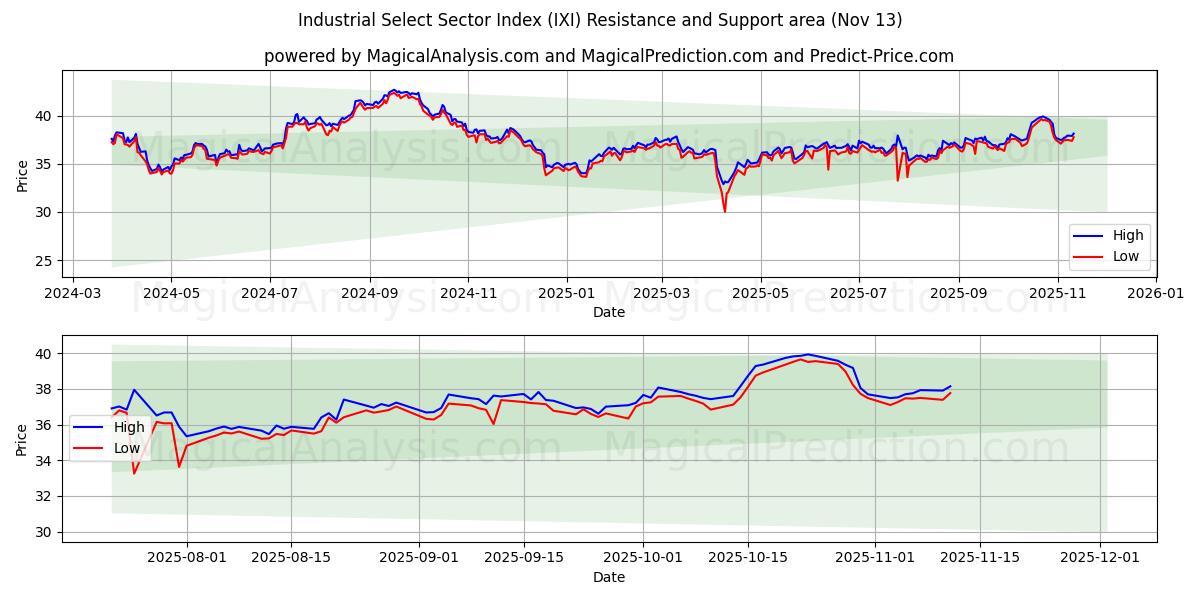  Endüstriyel Seçilmiş Sektör Endeksi (IXI) Support and Resistance area (12 Nov) 
