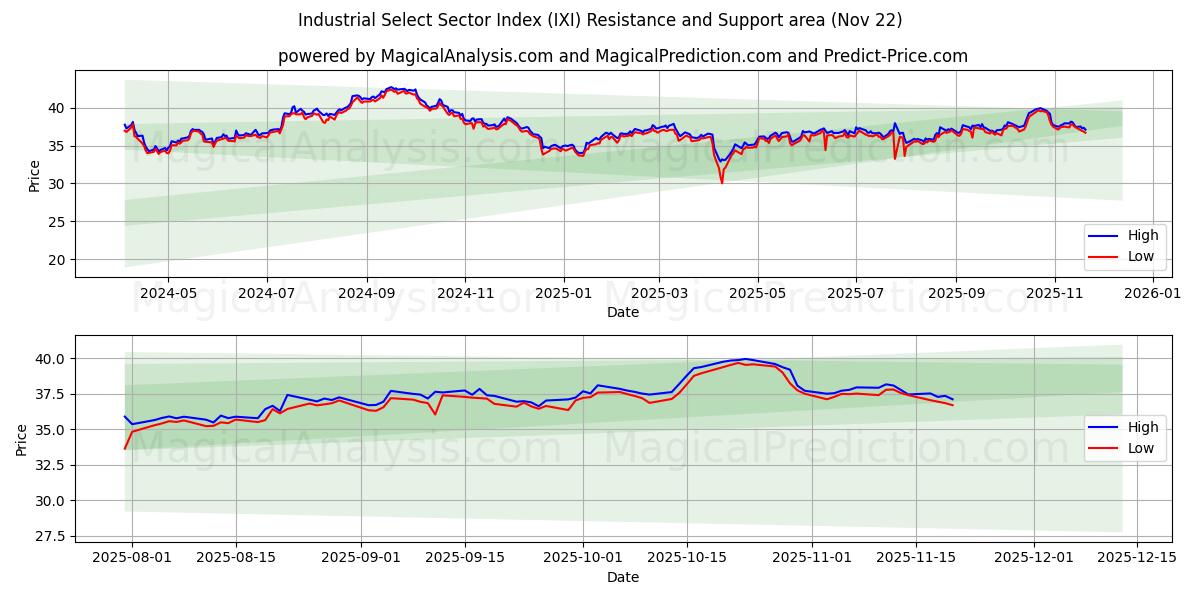 Industrielt udvalgt sektorindeks (IXI) Support and Resistance area (21 Nov) 