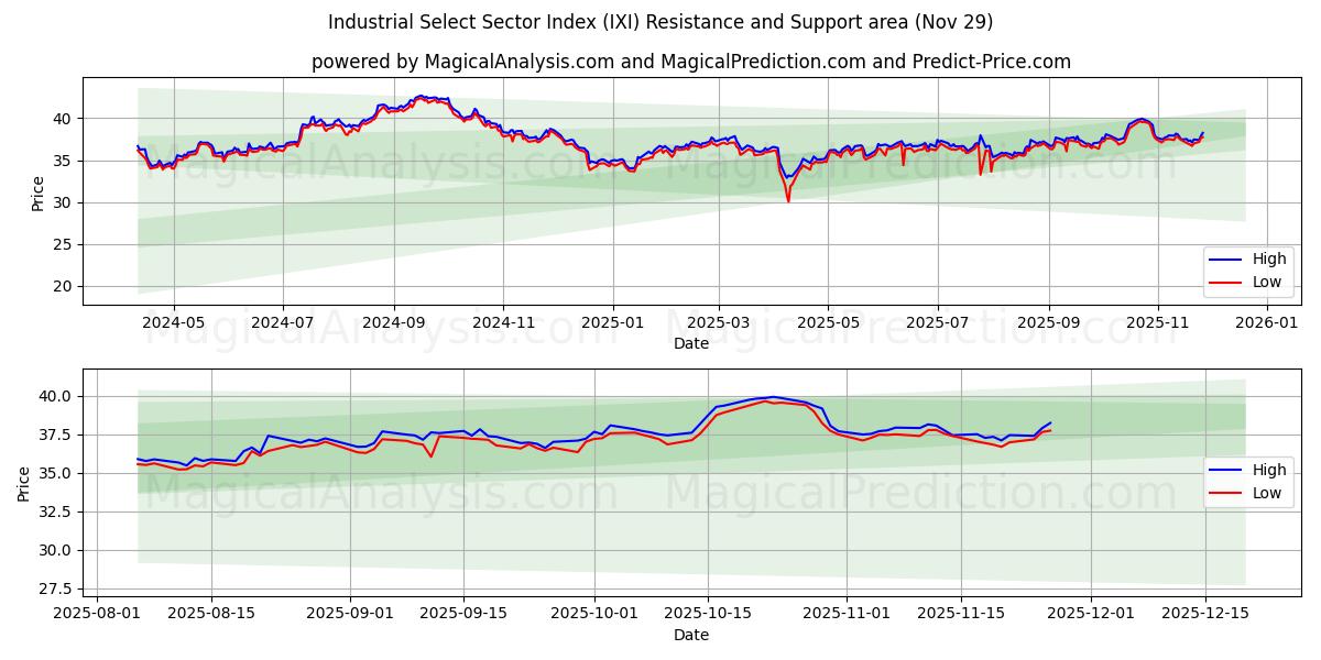  Industrial Select Sector Index (IXI) Support and Resistance area (28 Nov) 