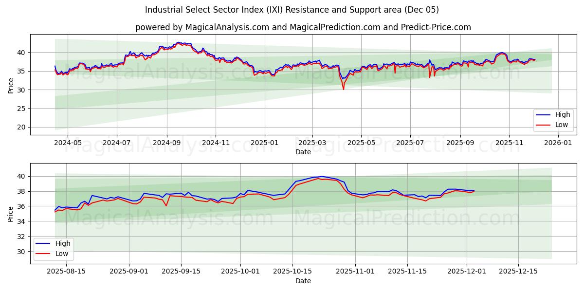 شاخص بخش انتخاب صنعتی (IXI) Support and Resistance area (04 Dec) 